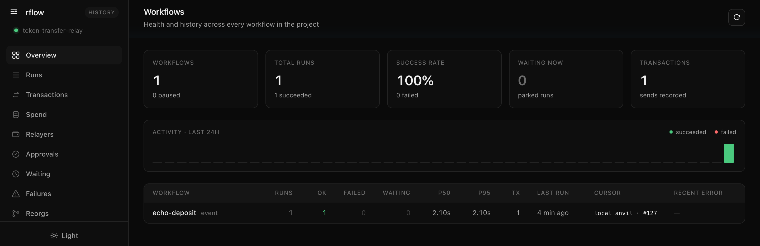 The workflows overview: per-workflow health, success rates, durations, tx counts and cursors